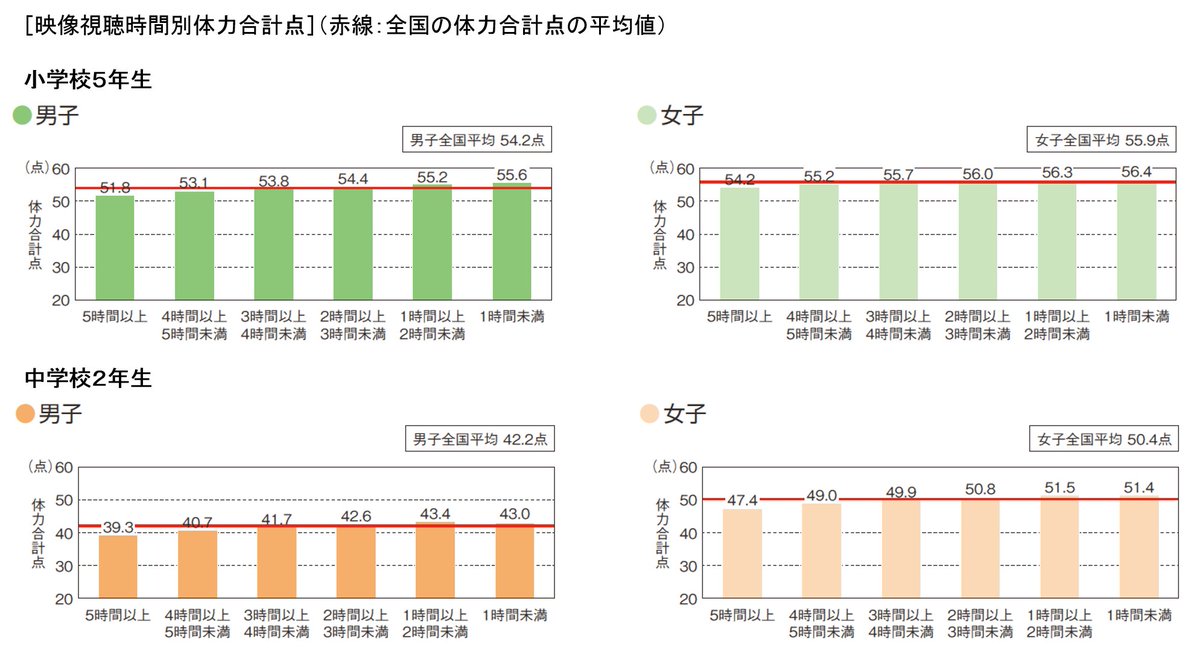 スポーツ庁 On Twitter 12月20日に公表した 平成30年度全国体力 運動能力 運動習慣等調査結果 の中から 児童生徒の生活習慣について紹介します スポーツ庁 Https T Co Svmgtgiw7d