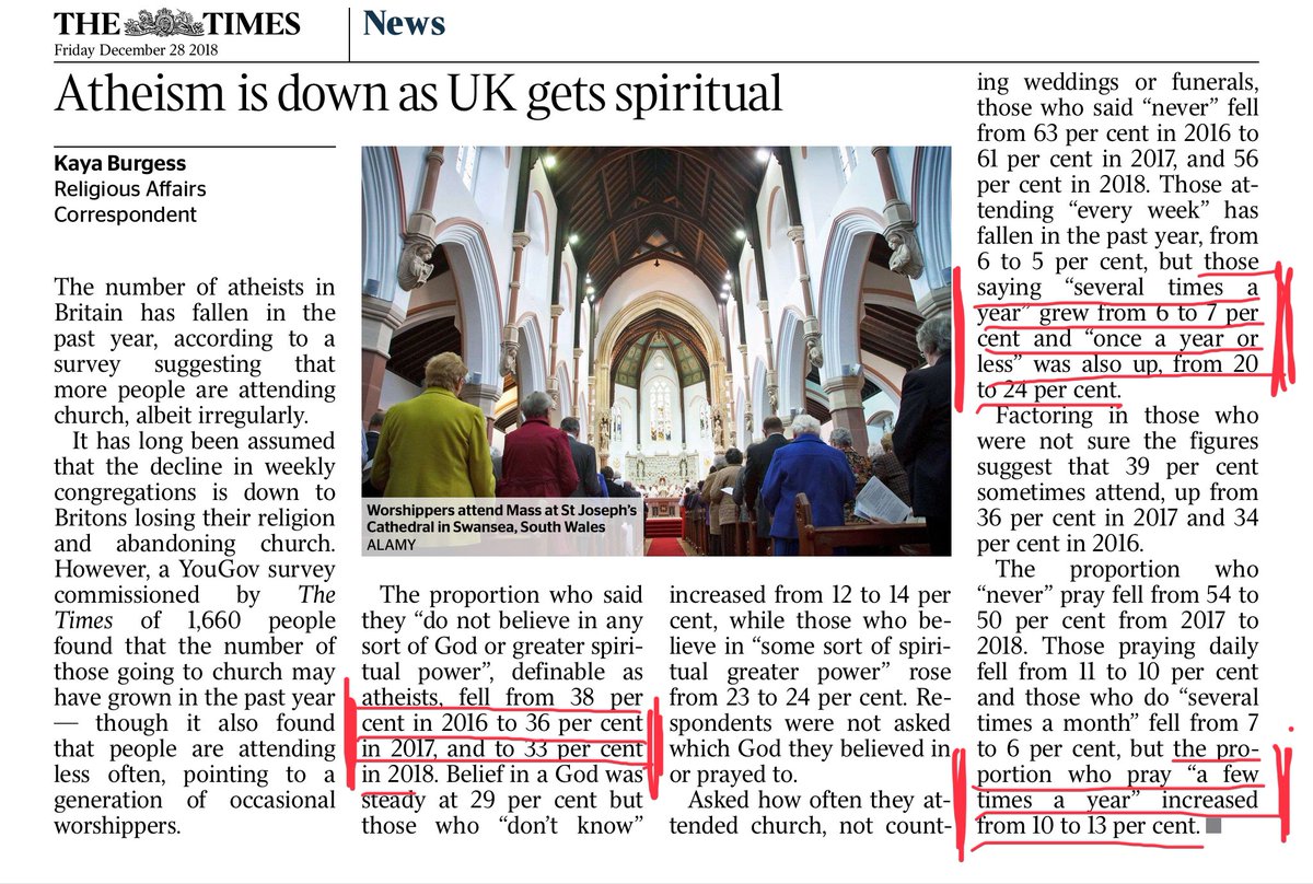 Just to be clear what we’re seeing here: - British atheism —> declining (-2-3% p.a. for 3 yrs) - British church attendance —> growing - British people who pray —> growing.