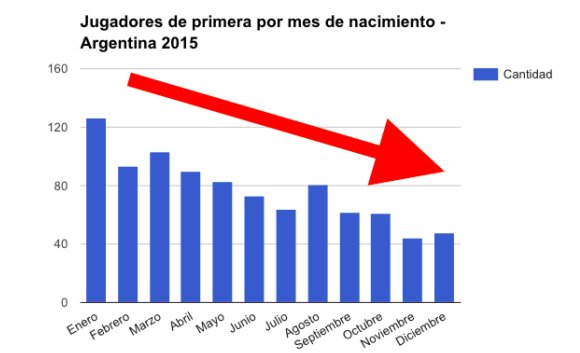 danyscht's tweet photo. Este gráfico de @AlanDaitch es un flash: en Argentina los futbolistas de 1ra División nacieron mucho más en enero-febrero-marzo del año que en octubre-noviembre-diciembre. ¿Cómo puede ser? (Este dato, de 2015, se replica en otros años). https://t.co/b6sAFl8vCU