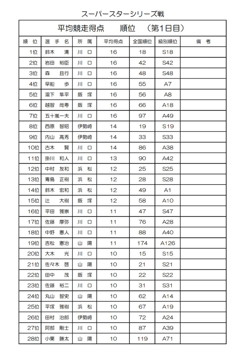 オートレース情報 A Twitter ｓｇ第３３回スーパースター王座決定戦のスーパースターシリーズ戦得点表アップしました １日目 川口オート スーパースターフェスタ18 オートレース スーパースター王座決定戦 スーパースターシリーズ戦 得点表