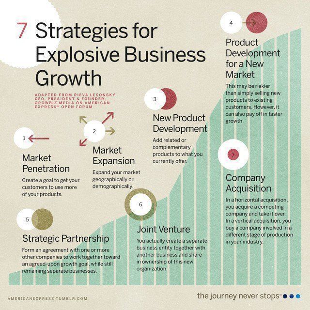 StartGrowthHack's tweet photo. 7 strategies for explosive #business growth: 
- Market penetration
- Market expansion
- New #productdevelopment
- Company acquisition
- Strategic partnership
- ...
#GrowthHacking #GrowthMarketing #BusinessDevelopment #DigitalMarketing #OnlineMarketing
Via @BenKamauDigital https://t.co/rw5TVavFUA
