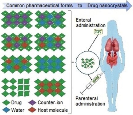 ChemMedChem's tweet photo. Y. Corvis et al. @UParisDescartes @USPC_news @PSL_Univ review pros and cons of solid #drugformulations: polymorphs, solvates, salts, co-crystals & amorphous particles, w/ insight into drug #nanocrystals formulation. #drugloading #biopharmaceuticals https://t.co/AQurOXRsid https://t.co/RMjSqPOAF0