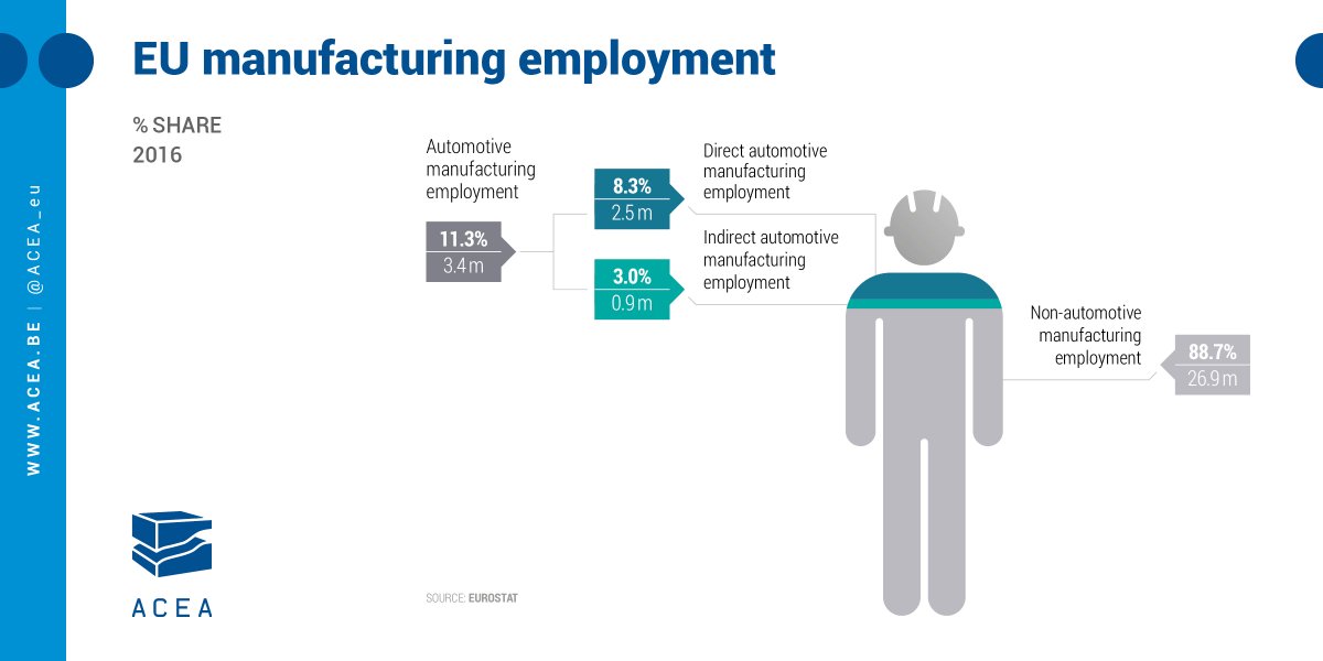 Did you know that 1 in 10 Europeans #working in manufacturing are employed by the #automotive sector?