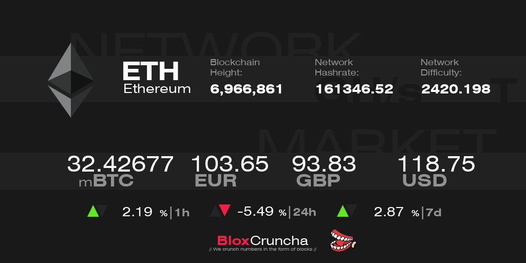 bloxcruncha's tweet photo. $ETH Price is 32.42677 mBTC | 103.65 EUR | 93.83 GBP | 118.75 USD
$ETH Network Difficulty is 2420.198 T
#Ethereum Network Hashrate is 161346.52 GH/s
Come &amp; crunch numbers in the form of blocks with us:
https://t.co/a9CoKqbQT1 
NO FEE / 0% FEE https://t.co/s37j7ieT2a