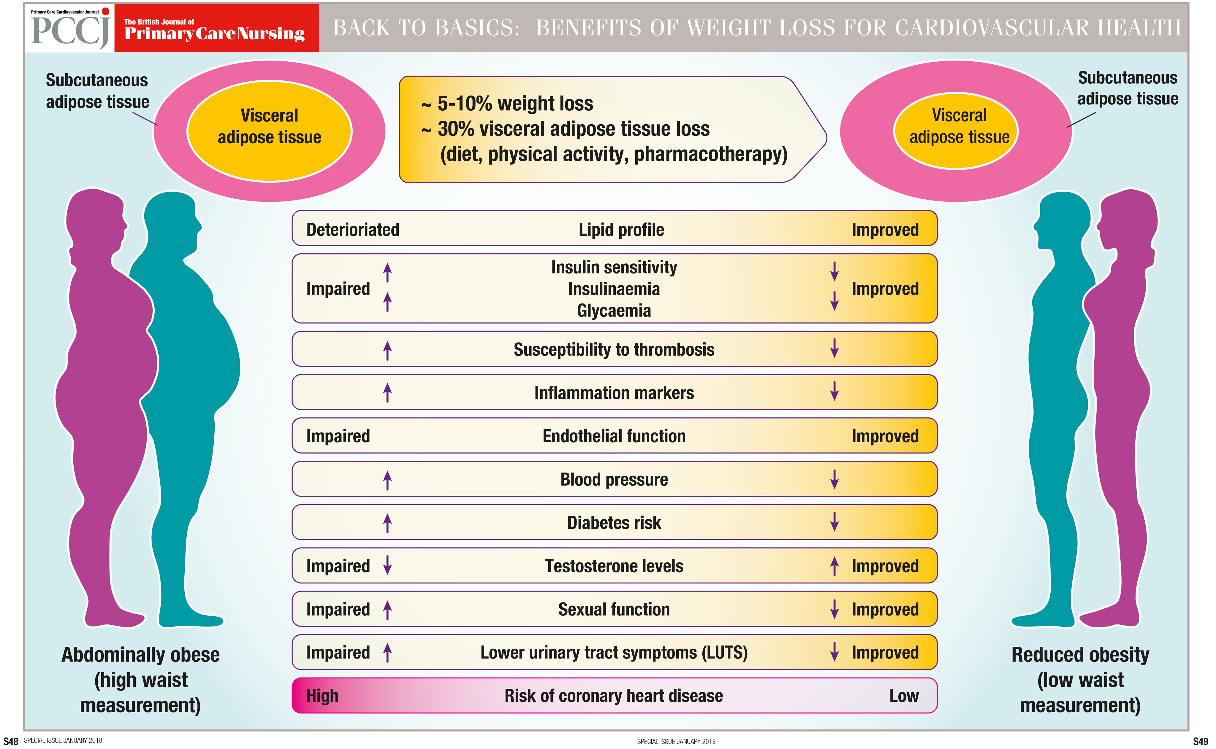 Weight loss and clearance blood pressure