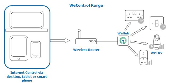 Our wireless smart radiator valve, WeTRV, gives you complete control of multiple WeTRVs at the touch of a button and instant management information.
#WeTRV #smartradiator #energysaving #heatingsolutions