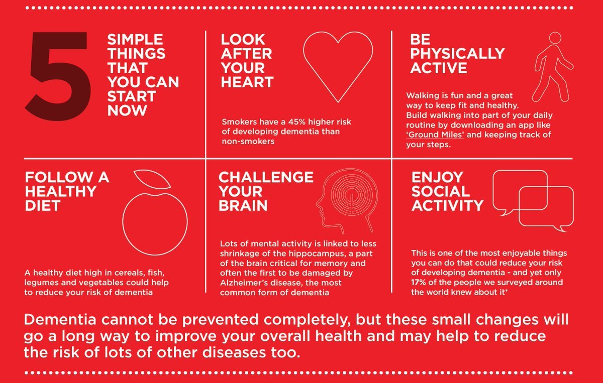 #Every3seconds someone in the world develops #dementia. Keeping fit, eating well &amp; quitting smoking are all simple ways that could reduce your risk.