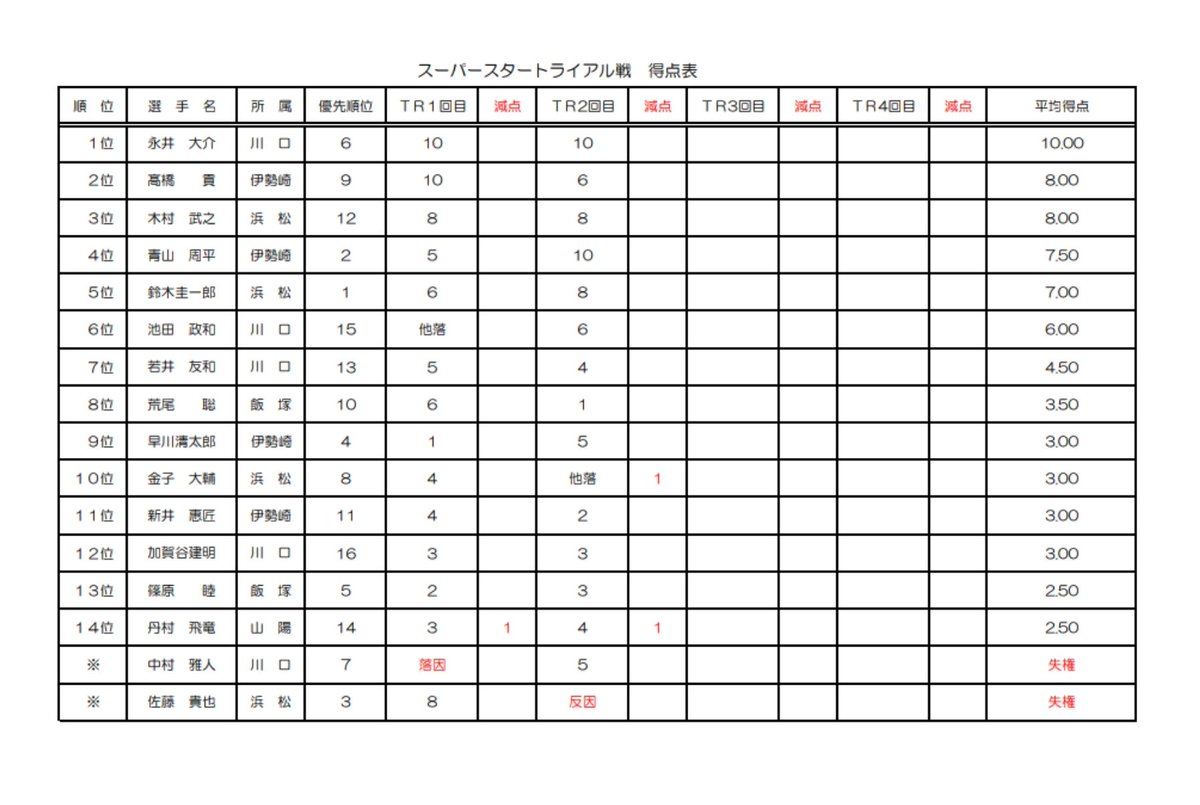 オートレース情報 Pa Twitter ｓｇ第３３回スーパースター王座決定戦のスーパースタートライアル戦得点表アップしました ２日目 川口オート スーパースターフェスタ18 オートレース スーパースター王座決定戦 得点表