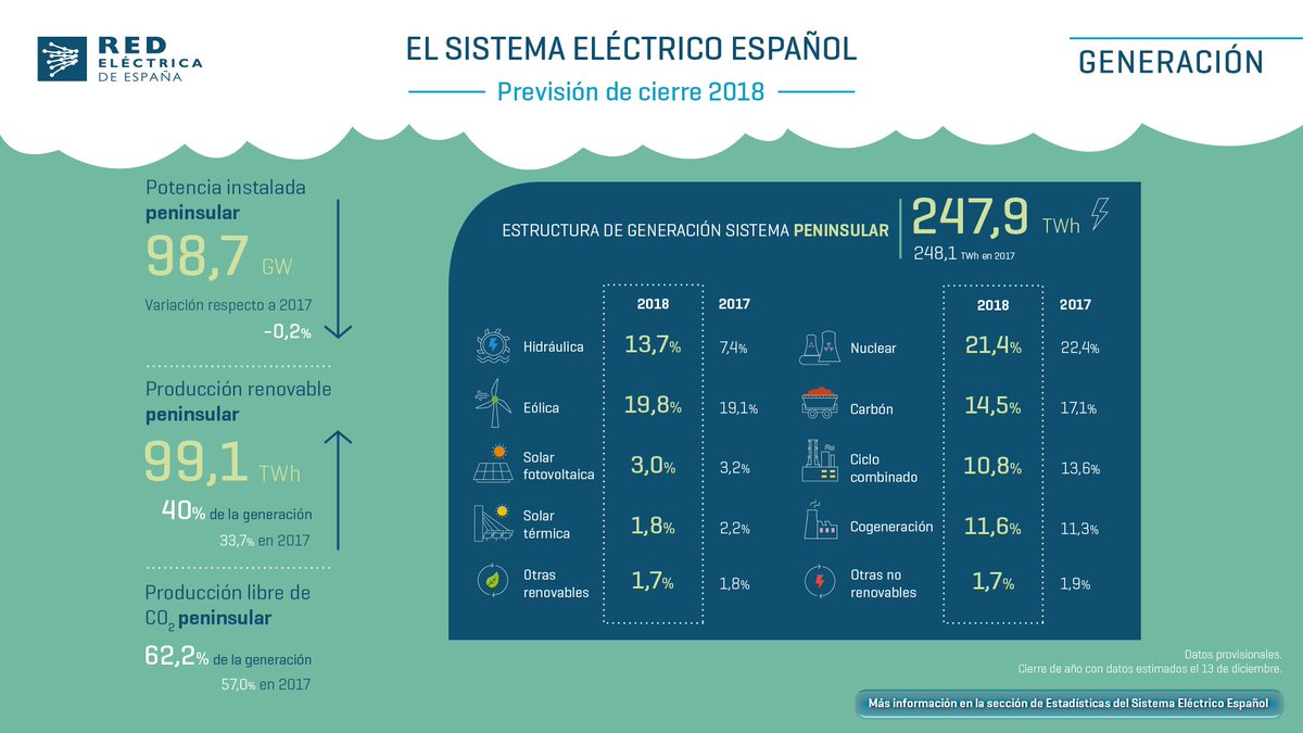 2018 ha sido un buen año para las #renovables: el viento, el sol y la lluvia han propiciado que el 40% de la generación peninsular sea no contamine. La eólica es la segunda del ‘mix’ generación y la hidráulica, la que más crece. ree.es/es/estadistica…