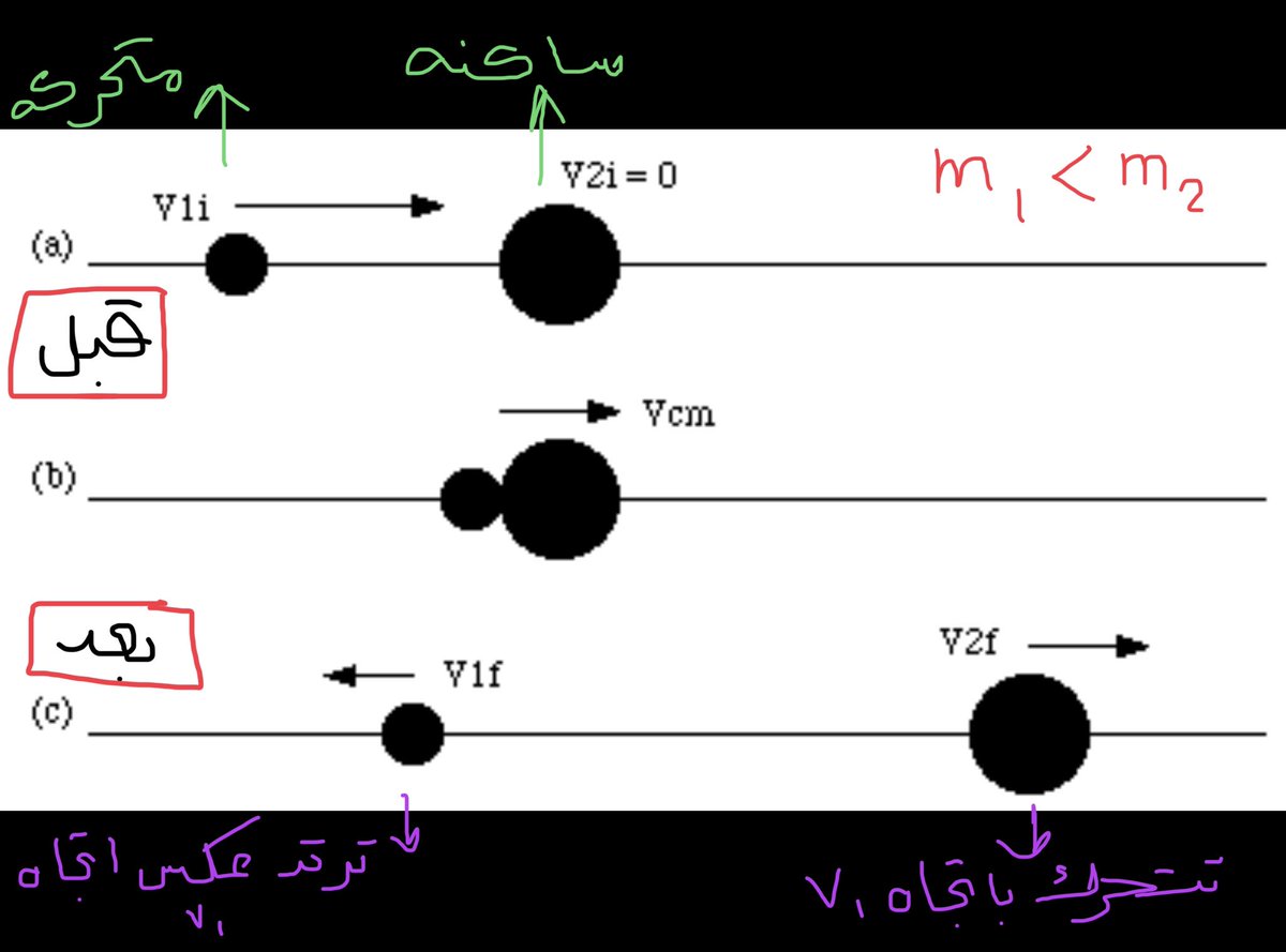 @um_faiii #فيزياء12ك1 

🔺التصادم له حالات خاصة .. منها

✨ اذا الكتلتين متساويتين m1=m2 .. الجسم الاول يتحرك v .. الجسم الثاني ساكن 
—-> بعد التصادم 🚕🚗 
الجسم الأول يصبح ساكن .. الجسم الثاني يتحرك بنفس السرعه v 

👇🏻مرفق الحالات الخاصة 

#كفايات_فيزياء