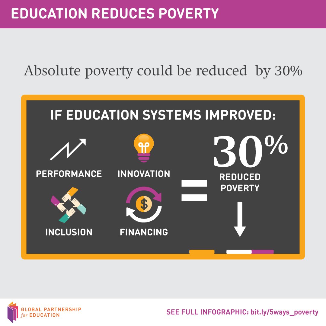 Ensuring quality education for all is not only central to the achievement of all of the Global Goals,
but in particular the goal to end extreme poverty.
Our infographic: g.pe/gIXt30mgX7Z #EndPoverty