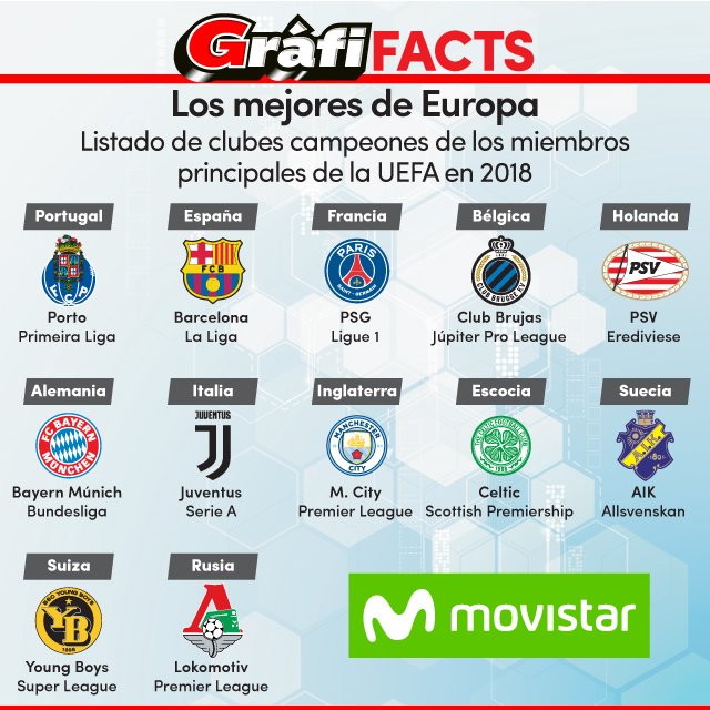 elgraficionado's tweet photo. #GrafiFacts Hacemos un repaso por los campeones de las principales ligas europeas en este 2018: https://t.co/0O9R59RCUn