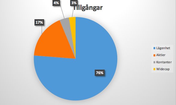 RasmusWid's tweet photo. Och tillgångarna https://t.co/lHzyNfULn1