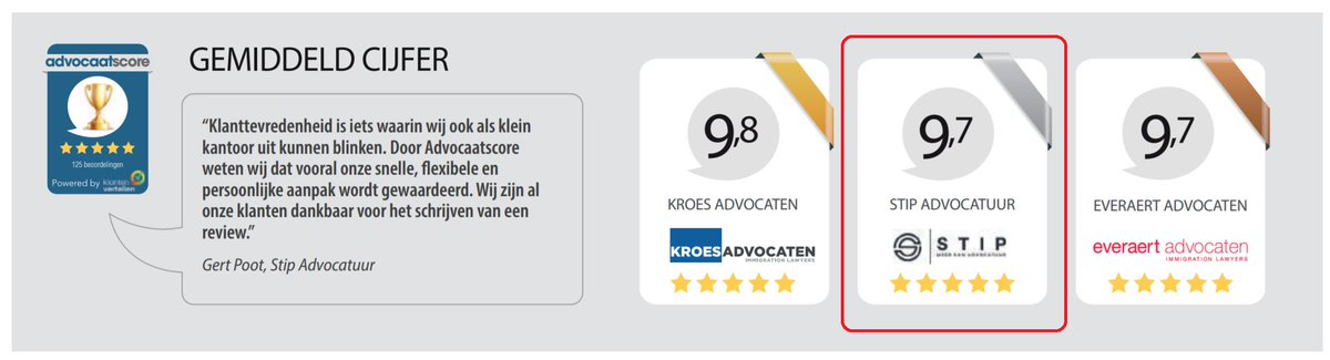 Einde jaar, dus tijd voor #lijstjes. Het mooiste #lijstje is gepubliceerd in het laatste <a href="/Advocatenblad/">Advocatenblad</a> , waarin <a href="/Stip_advocatuur/">Stip</a> als op één na best gereviewde kantoor van #Nederland uit de bus gekomen is. #Bedankt !