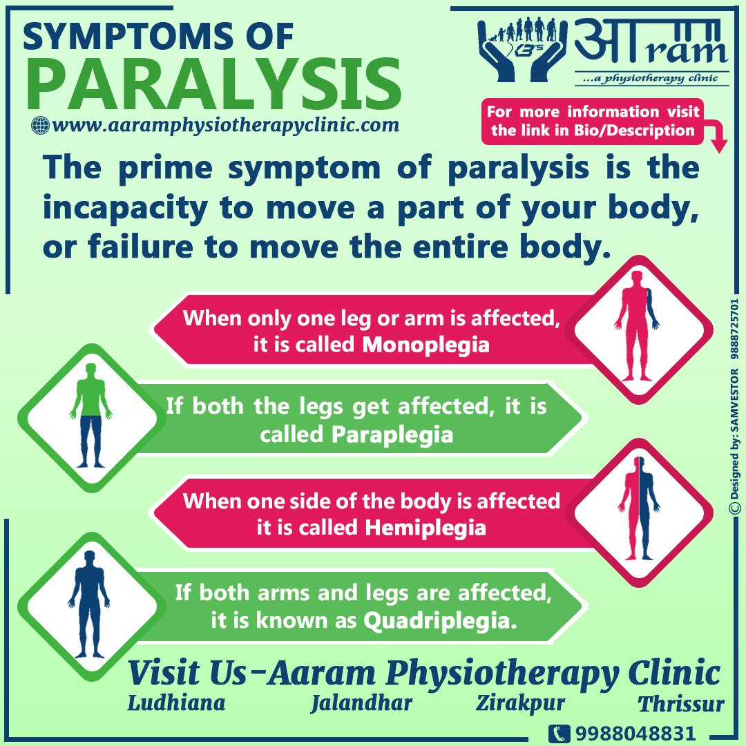 AaramClinic's tweet photo. For more info Visit- 
https://t.co/uNrZx59Y5C

#Symptoms of #Paralysis.
The prime symptom of paralysis is the incapacity to move a part of your body, or failure to move the entire #body. 

Visit AARAM PHYSIOTHERAPY CLINIC near you today to get #treatment of paralysis
#posture https://t.co/lCzEvgf2oa