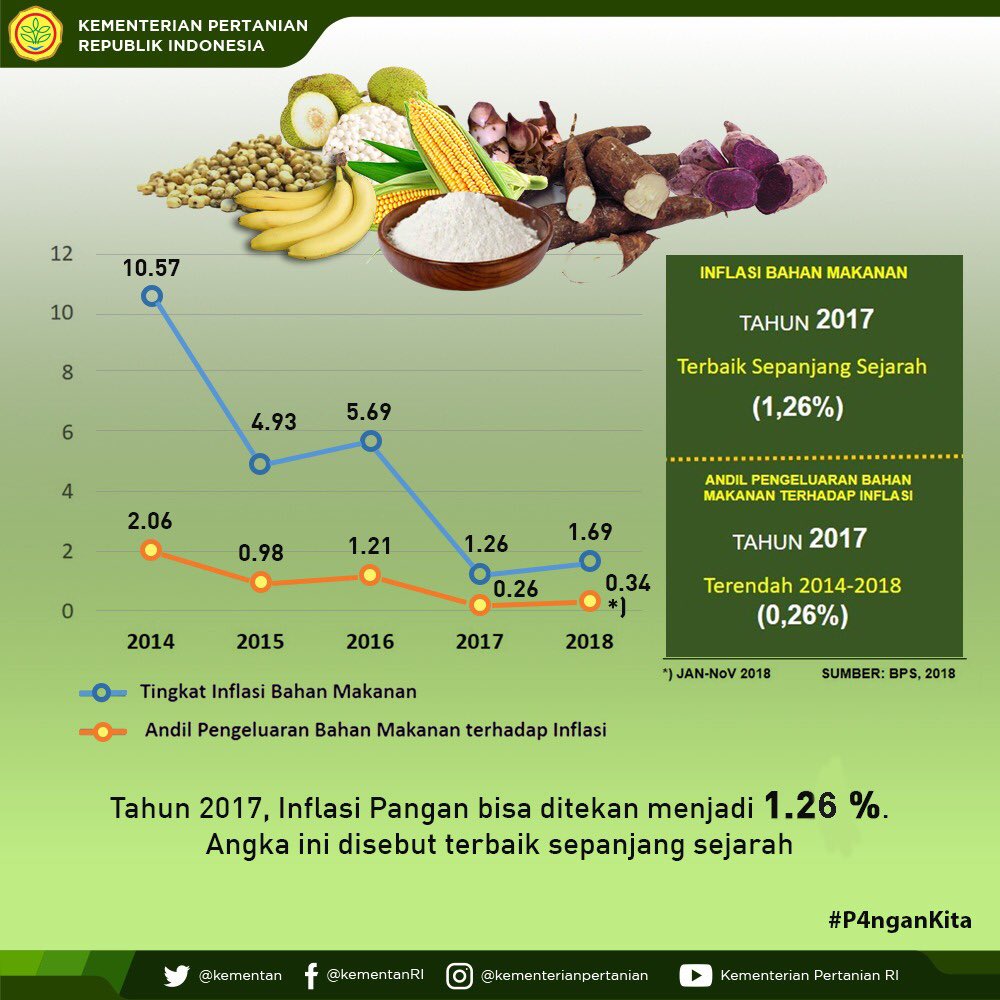 kementan's tweet photo. Pada tahun 2017, Inflasi Pangan bisa ditekan menjadi 1.26 %. Angka ini disebut terbaik sepanjang sejarah lho #P4nganKita
#FaktaData #BikinIndonesiaMaju https://t.co/jPWXNOAwtv