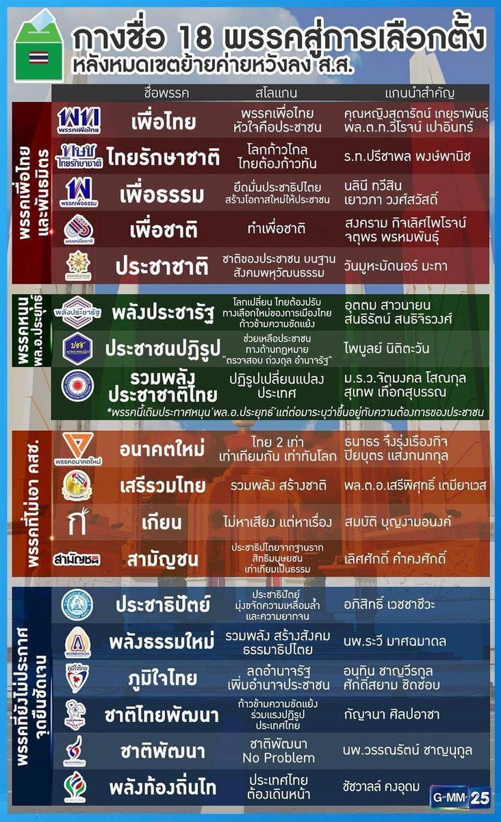 ifaintgotyou2's tweet photo. ใครมีสิทธิเลือกปีนี้..กุกราบเถอะ ไปเลือกนะ อย่าปล่อยให้ลุงครองอีก กุทนพิษบาดแผลไม่ไหววว > ข้อมูลพรรคเลือกตั้งตั่งต่างจากช่องทีวีนะจ๊ะ ดูไว้จะได้สู่ขิต #เลือกตั้ง #เลือกตั้ง62 https://t.co/dhs7lQNpCh