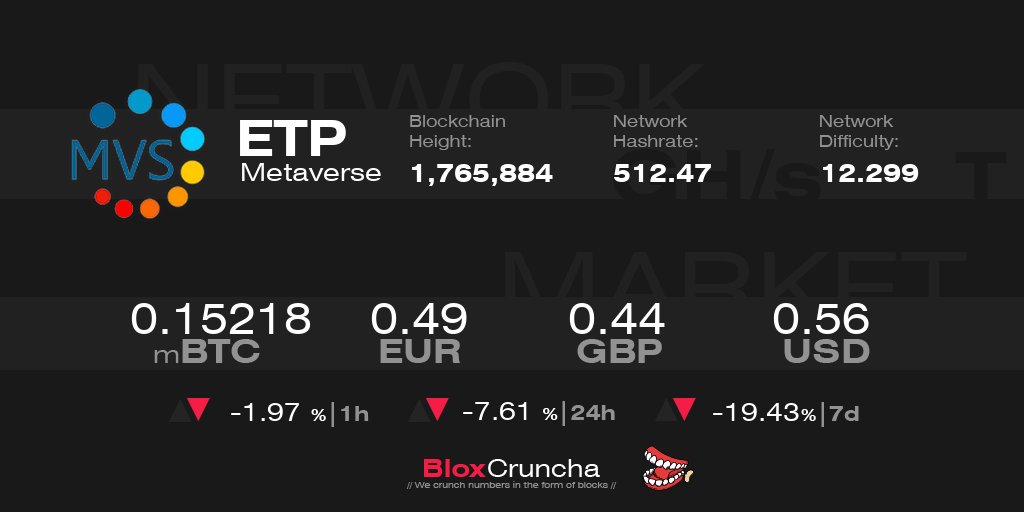 bloxcruncha's tweet photo. $ETP Price is 0.15218 mBTC | 0.49 EUR | 0.44 GBP | 0.56 USD
$ETP Network Difficulty is 12.299 T
#Metaverse Network Hashrate is 512.47 GH/s
Come &amp; crunch numbers in the form of blocks with us:
https://t.co/a9CoKqbQT1 
NO FEE / 0% FEE https://t.co/1F4kIZSVsd