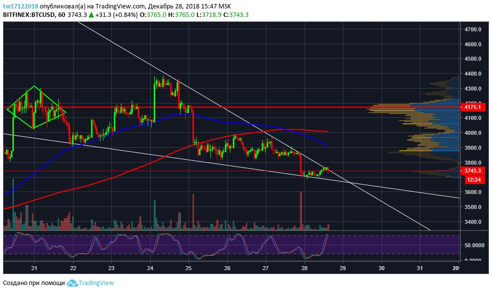 #crypto #btc
Guys, guys, guys!!!
Look what i find on the #bitcoin chart, its falling wedge!!! 
You know what to do... 
Profit to all)