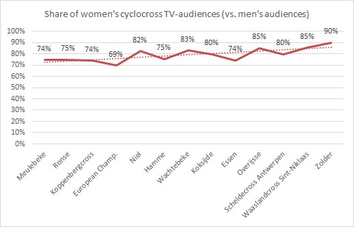 Flemish TV audiences for women's #TelenetUCICXWC race in Zolder for the first time ever at 90% of the men's race audience: 410K v 456K. There's a clear upward trend from 75% early in the season to 85-90% now. How long until a women's race will beat the men's race?
<a href="/UCI_CX/">UCI Cyclocross</a> <a href="/sporza/">sporza</a>