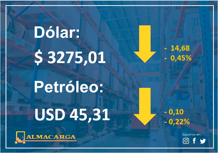 almacarga's tweet photo. #DolarToday #dollars #euros #Moneda #Divisa #Petroleo #DolarEuro #WTI #Economia #Cambio #Valor #Cash #Dollars #Euros #DolarIATA #TipoDeCambio #MoneyFlow #TasaDeCambio #dolarpty #Dolares #economia https://t.co/1kQzCzKfOD