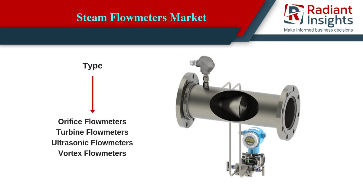 radiantinsights's tweet photo. The #steamflowmeter is designed to measure saturated steam through a pipe and generates a mass flow rate of steam based on this measurement and calculations. More here @ https://t.co/UvEGW75Phl #flowmeter #machinery https://t.co/40zd5Q5Z5V