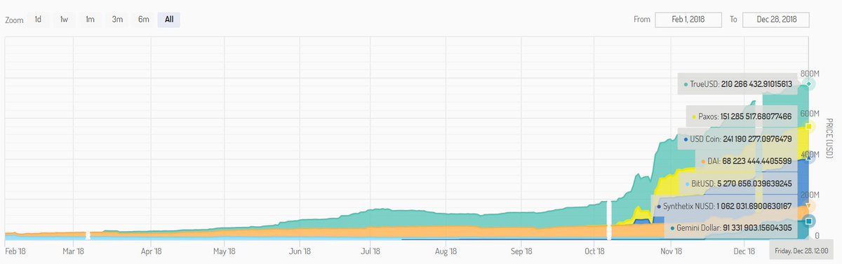 2018 was a fantastic year for stablecoins!! 🚀🚀🚀🚀🚀🚀🚀

These new digital assets will pave the way towards tokenization of all financial assets.

First graph is from <a href="/CryptoCompare/">CryptoCompare</a> showing the rise of USDT on global volumes. The second from <a href="/stablecoinindex/">Stablecoin Index</a> shows new newbies.