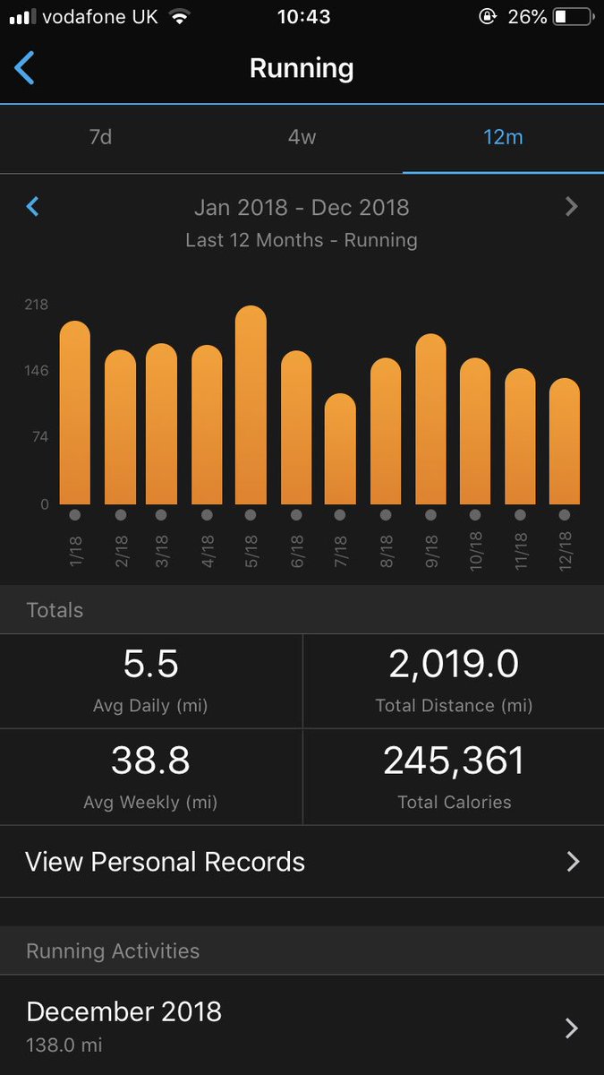kingluddite's tweet photo. 2018 plus miles ran in 2018. I’ll fuck off now and stop posting. As you were. #run2018 #runner #running #runningbore #boring https://t.co/e4Udh34cT7