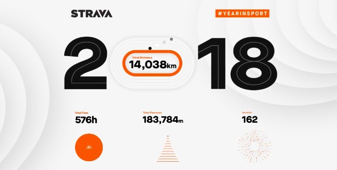 No wonder I'm so knackered. My year on <a href="/Strava/">Strava</a> (so far!)
2018.strava.com/en-gb/video/76…