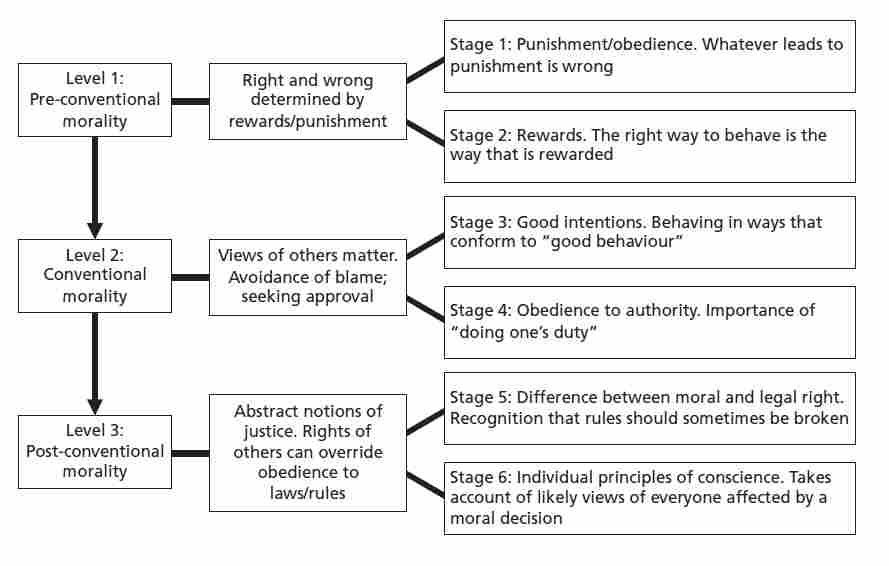 Psych_Review's tweet photo. Lawrence Kohlberg's Stages of Moral Development https://t.co/xxlaEFsNYZ