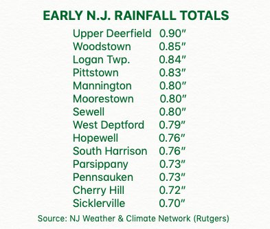 LensReality's tweet image. ☂️ Here's a look at some of the preliminary rainfall totals across NJ, reported by the office of @NJClimate at Rutgers as of 9:40 am. Rain should continue throughout the afternoon, heavy at times, especially in the southern half of the state. #njwx #njrain