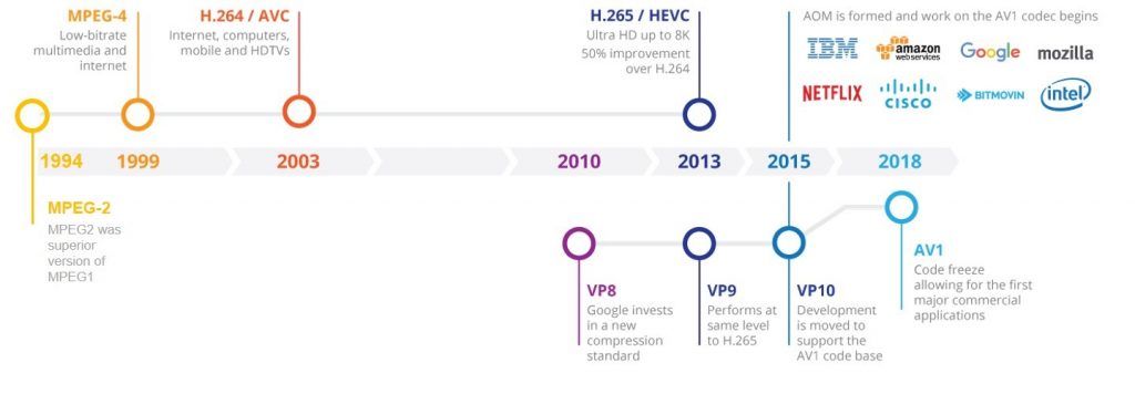 CounterPointTR's tweet image. &quot;The need for streaming high-quality video content on networks with limited bandwidth is pushing content providers to adopt new video codecs with high compression ratios.&quot; @Hanish2501 

Read the full blog at: goo.gl/TEWrBz

#HEVC #TechNews #VideoCodecs #Technology #MPEG