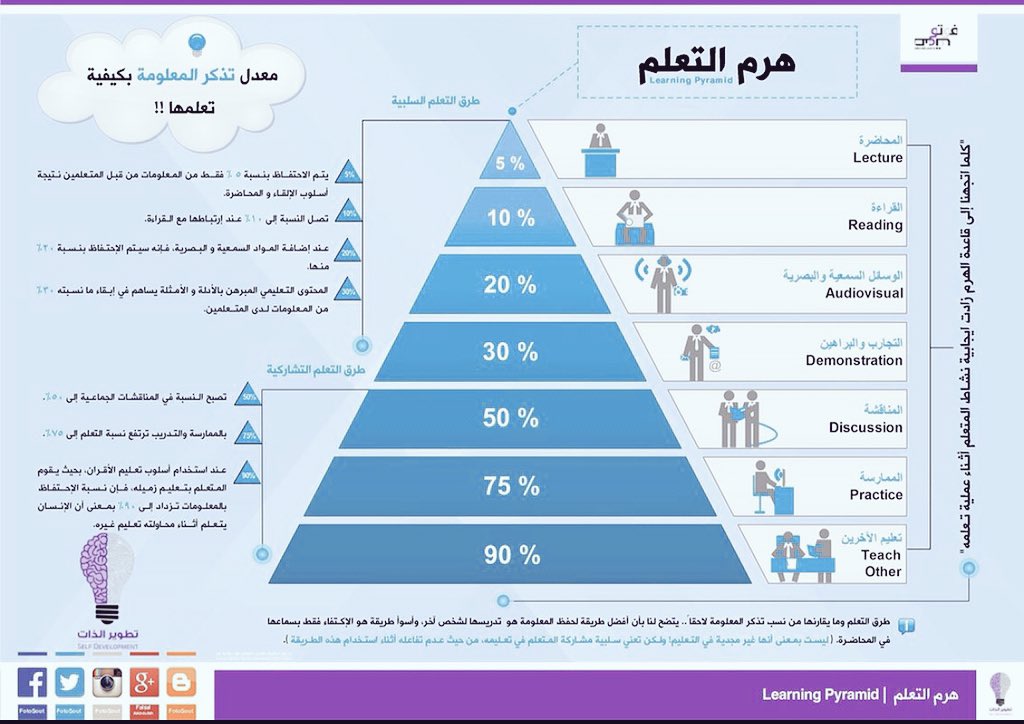 هرم التعلم..
كم تستبقي من المعلومة بحسب كل طريقة تعلم مستخدمة!؟
إذا قرأت التغريدة فقط فستنسى ٩٠٪ من محتواها!