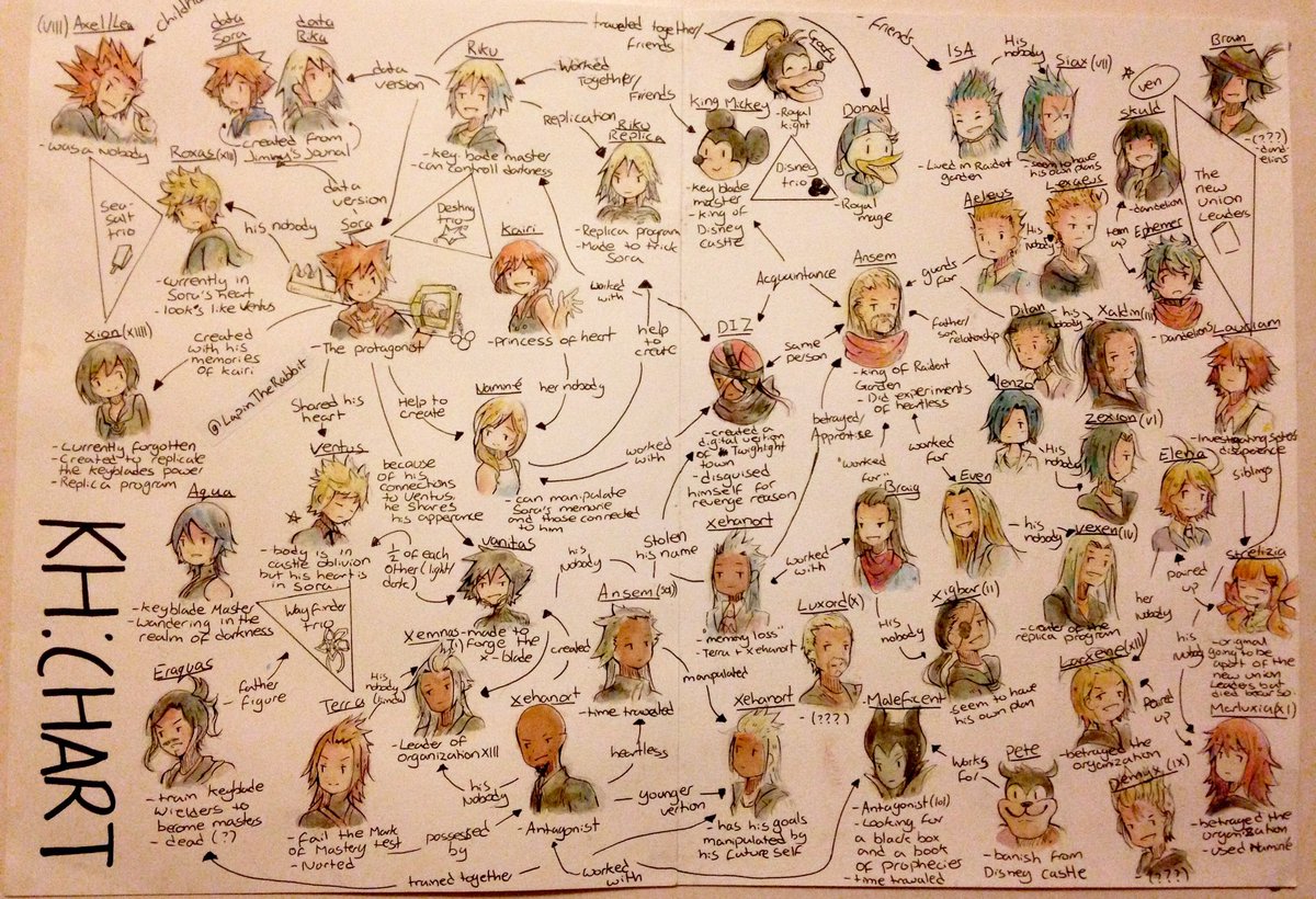 Kingdom Hearts Character Chart