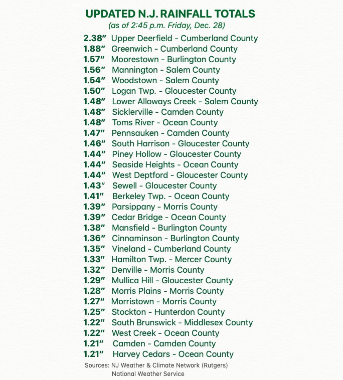 LensReality's tweet image. 🧐 Some updated rainfall totals across NJ, and we're not finished yet... #njwx #njrain