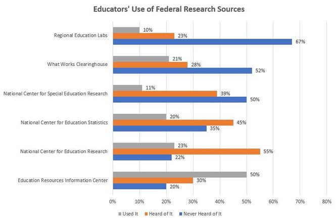 Why can't ed. research get to the classroom?

“It was fascinating to hear the teachers and admins say, 'Someone should research this,' and the [researchers] are biting their tongues saying, 'We spend $50 million researching that! We have that answer!'" bit.ly/2FNuzHi
