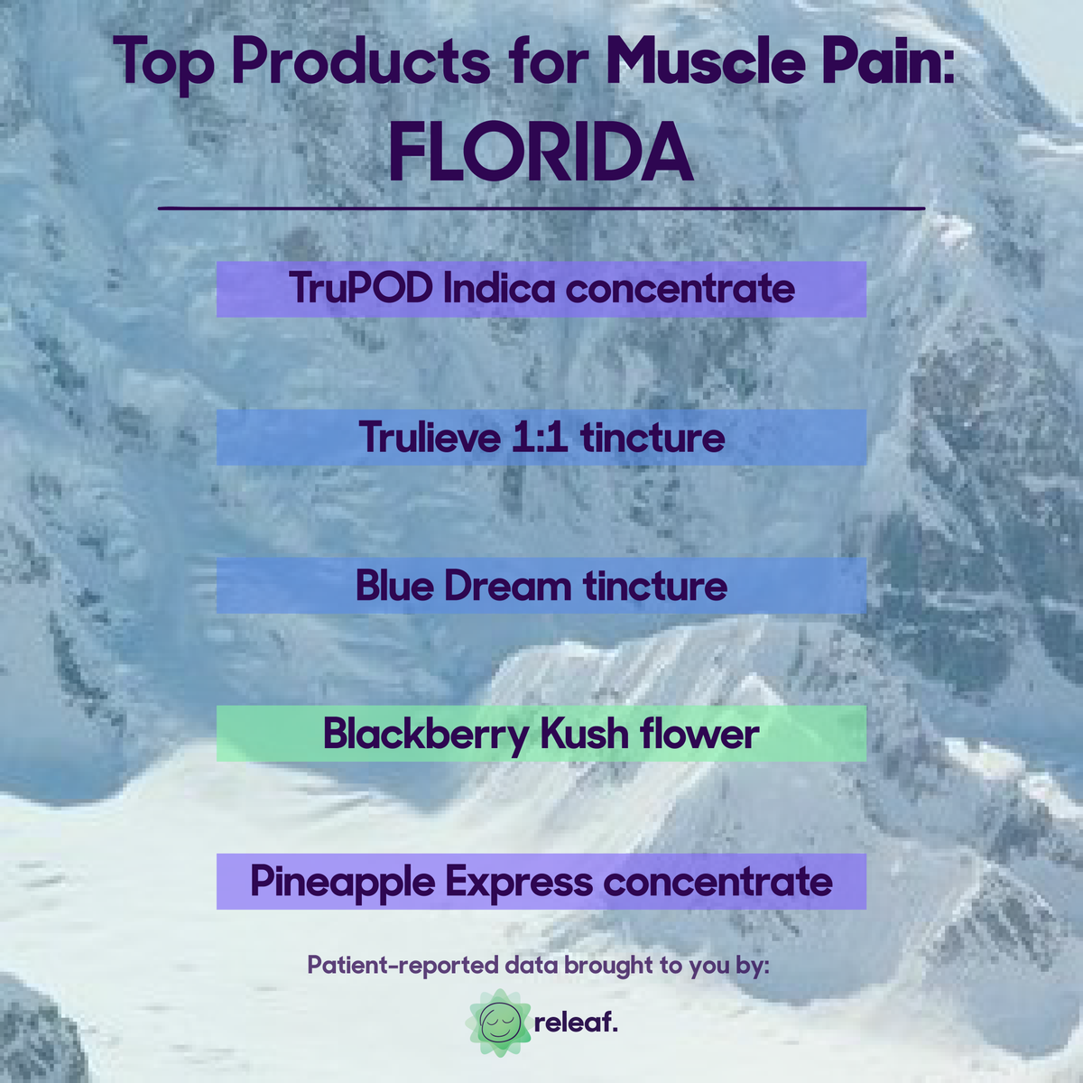 releafapp's tweet image. #Cannabis flower has been the common form of administration and best relief provider per #ReleafApp #data. However, in #Florida&apos;s #medical #cannabis market #concentrates and #tinctures are reported as providing the best muscle pain relief. 
releafapp.com
#seekreleaf