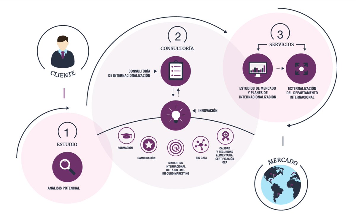 Conoce el 3 en 1 de <a href="/Aral_ITS/">Aral ITS Consultores</a>  … Comercio, logística y marketing online🌏➡ ow.ly/oyZJ30mVw1y #internacionalización