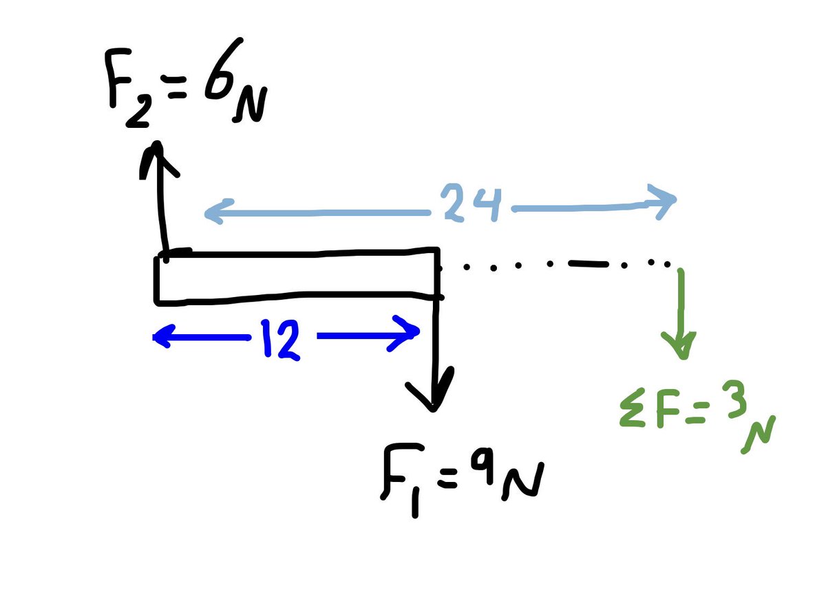 <a href="/n_xx_17/">💥💥</a> <a href="/Kamla74/">كاملة محمد السعيدي</a> #فيزياء12ك1 

🔺العزوم المتزنة

طريقة تحديد موقع محصلة القوى لقوتين متعاكستين كان يشرح بالتفصيل في المناهج السابقة .. أما في منهجكم 

يكفي أن تعرفي 

إذا كانت القوتين متعاكستين فإن : 
🔸مقدار المحصلة هو حاصل طرحهما
🔸اتجاه المحصلة نفس القوة الأكبر
🔸موقع المحصلة أقرب للأكبر

👇🏻