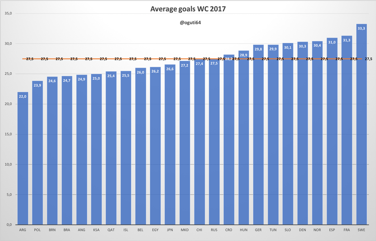 oguti64's tweet photo. 🏆🤾‍♂️#Handball19 I start the publication of tweets to analyze statistically the next IHF Men's World Championship.
1⃣ Average goal WC2017
▶️ Sweden top scorer
▶️ Tunisia high performance not used in the ranking
▶️ Qatar below the average but not penalized
@ihf_info https://t.co/Ky9vujE38g