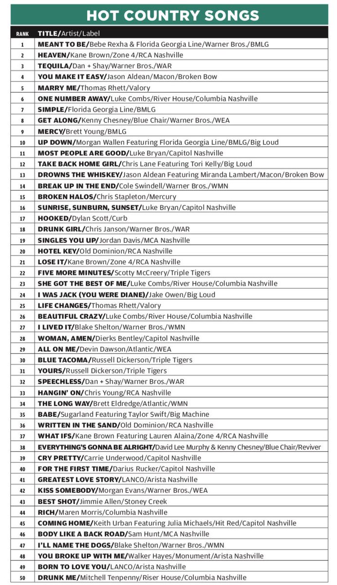 SocialMusicPro's tweet image. 2018 Top Billboard Hot Country Songs: