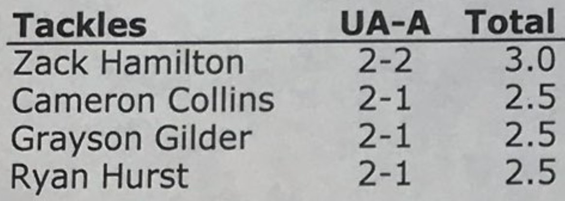 CoachStokowski's tweet photo. 2020 CB Ryan Hurst getting guys on the ground during the 1st half of the @GAEliteClassic Brain Bowl. #NoFlyZone #comPete https://t.co/7FkMoOhd6d
