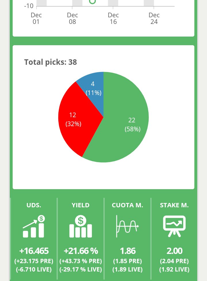 Y último pick verde ✅✅, otro pleno 3/3 acertados, seguimos trabajando!!!!