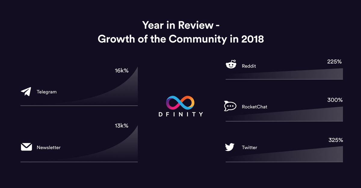 dfinity's tweet photo. 1/ Over the past year, DFINITY’s community has significantly expanded on various online social channels. We launched our main DFINITY Telegram channel with a little over 200 members, and we’ve since had more than 46,000 people join the conversation. #DFINITY2018 https://t.co/mMSvjOkYmO