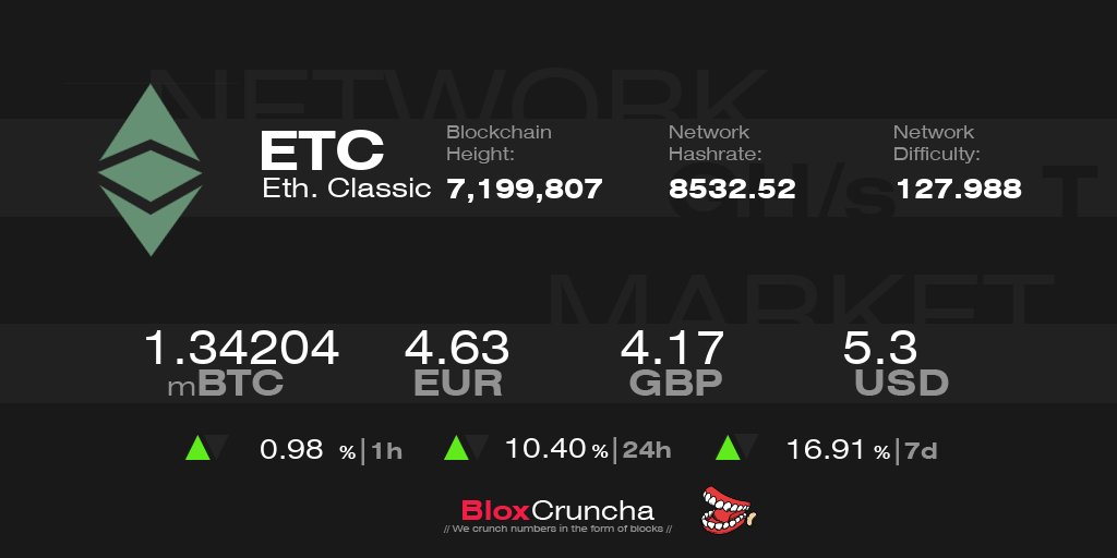bloxcruncha's tweet photo. $ETC Price is 1.34204 mBTC | 4.63 EUR | 4.17 GBP | 5.3 USD
$ETC Network Difficulty is 127.988 T
#EthereumClassic Network Hashrate is 8532.52 GH/s
Come &amp; crunch numbers in the form of blocks with us:
https://t.co/a9CoKqbQT1 
NO FEE / 0% FEE https://t.co/pUulkaGUPF