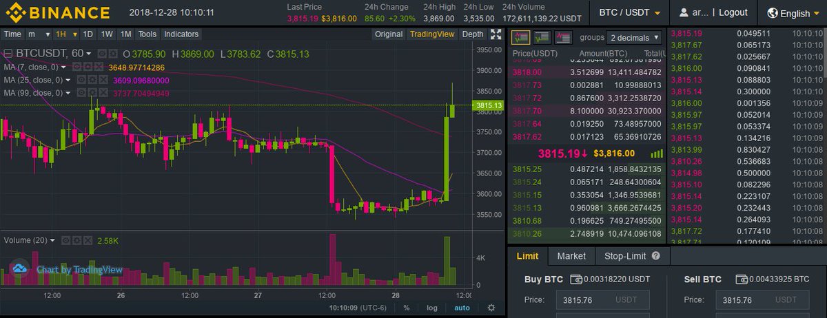 microinvestpty's tweet photo. Buenas noticias para el BTC, hoy reaccionó con un +10%. No dejes pasar la oportunidad e inscríbete ya en https://t.co/8kGTf4yrSy empieza el 2019 con más ganancias y menos deudas. https://t.co/E0LXqPvM6B