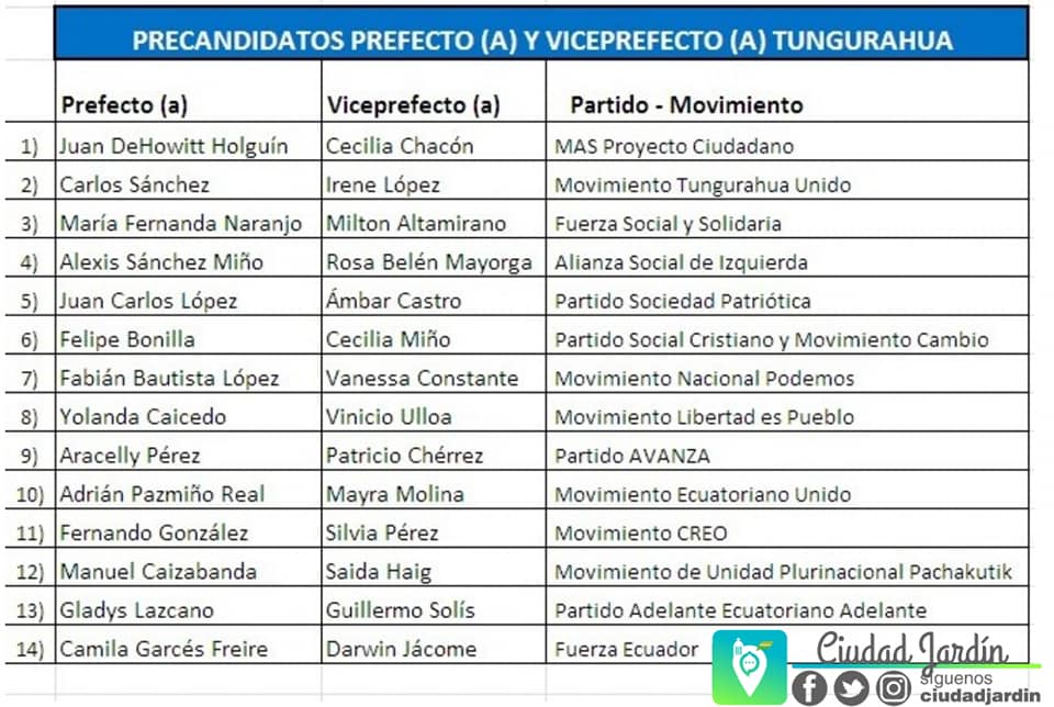 TUNGURAHUA TIENE 4342 CANDIDATOS INSCRITOS
La Delegación Provincial Electoral de Tungurahua registró un total de 4.342 inscripciones, entre principales y suplentes para las dignidades que participarán en las Elecciones Seccionales del 24 de Marzo de 2019.
#Ambato  
#CiudadJardín