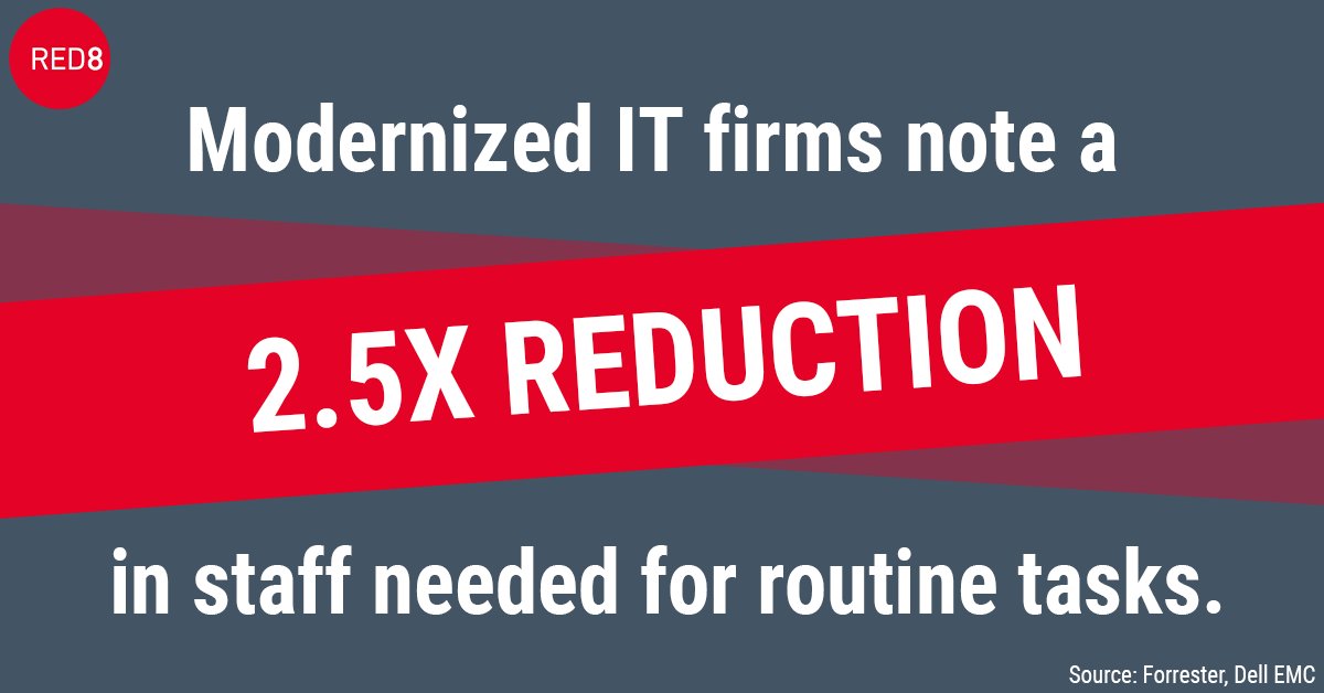 Red8IT's tweet photo. Employee time is money for you. That means time wasted is money wasted. Make sure your #business is modernized to ensure tasks can be completed smoothly and efficiently. #IT https://t.co/ts253UAFNy