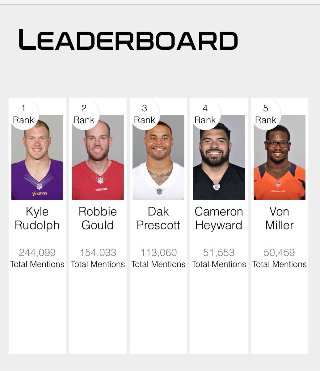 Robbie Gould (@robbiegould09) on Twitter photo Keep closing the gap <a href="/49ers/">San Francisco 49ers</a> #faithful retweet or use #wpmoychallengegould Keep closing the gap <a href="/49ers/">San Francisco 49ers</a> #faithful retweet or use #wpmoychallengegould