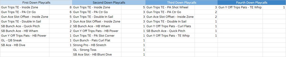 Hpitre22's tweet photo. A look at Strafing's playcalls by down from the Vikings Club Championship. We can see the trinity of Inside Zone, PA Ctr Go, and Double In Sail from Trips TE was a big part of his success. https://t.co/bzmxB0KOSU